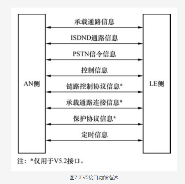 南京电信宽带的 V5接口功能
